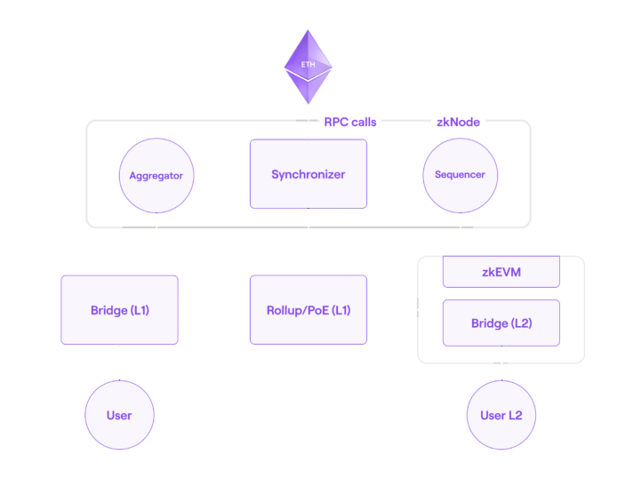 Polygon zkEVM Diagram