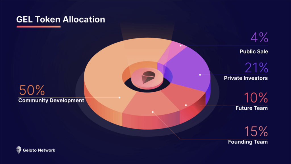 Crypto Gelato Tokenomics