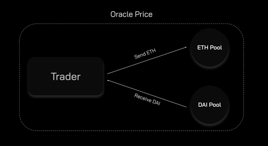 GMX Chainlink