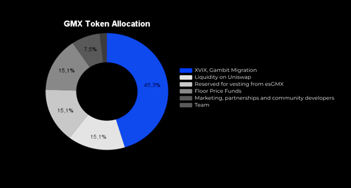 GMX Token Allocation