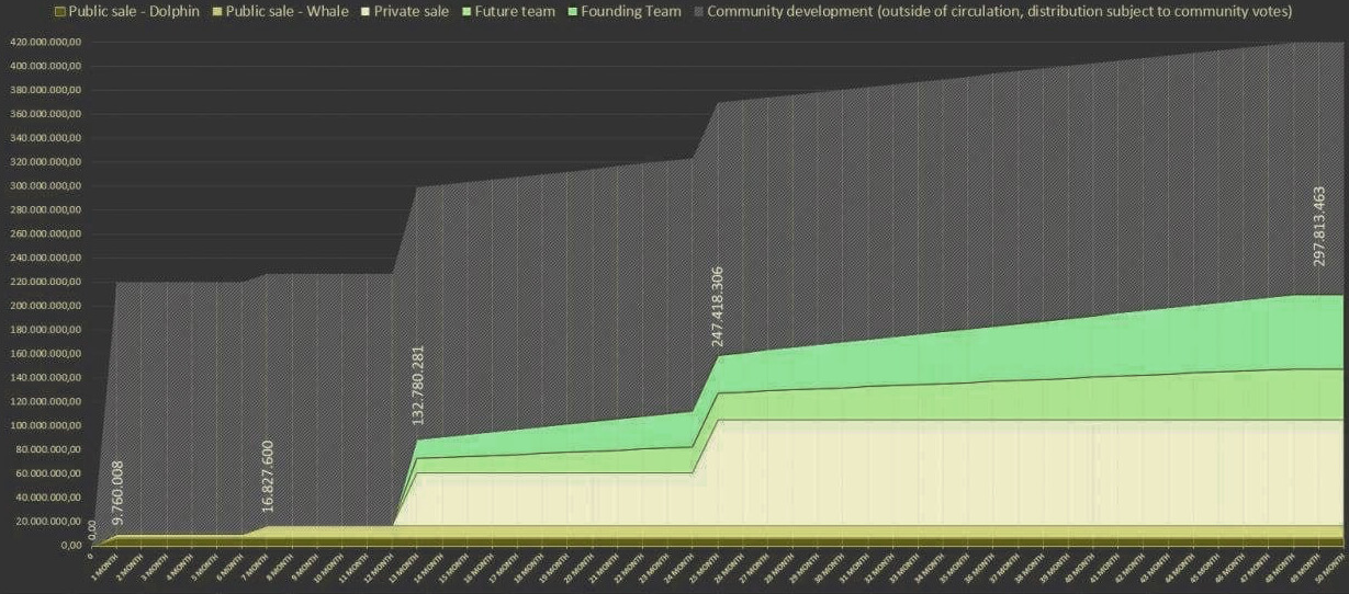 Gelato crypto vesting schedule