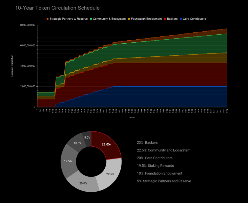 ROSE Crypto Vesting