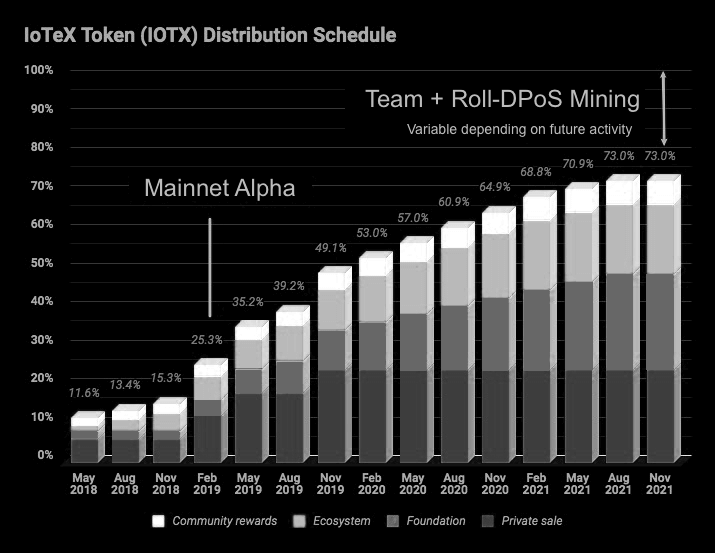 iotex tokenomics vesting