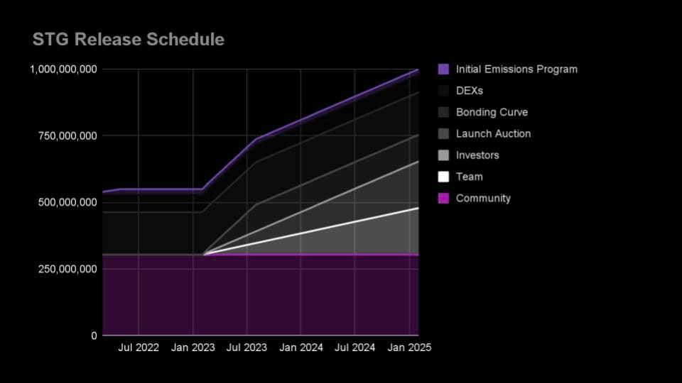 $stg crypto vesting schedule