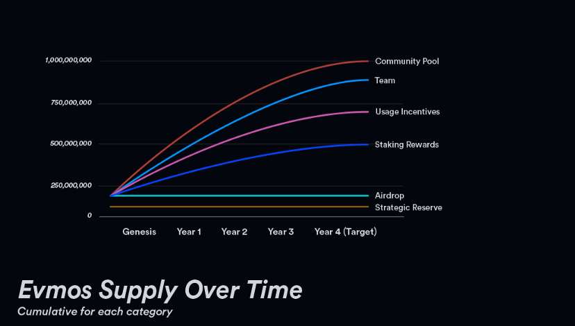 Evmos vesting