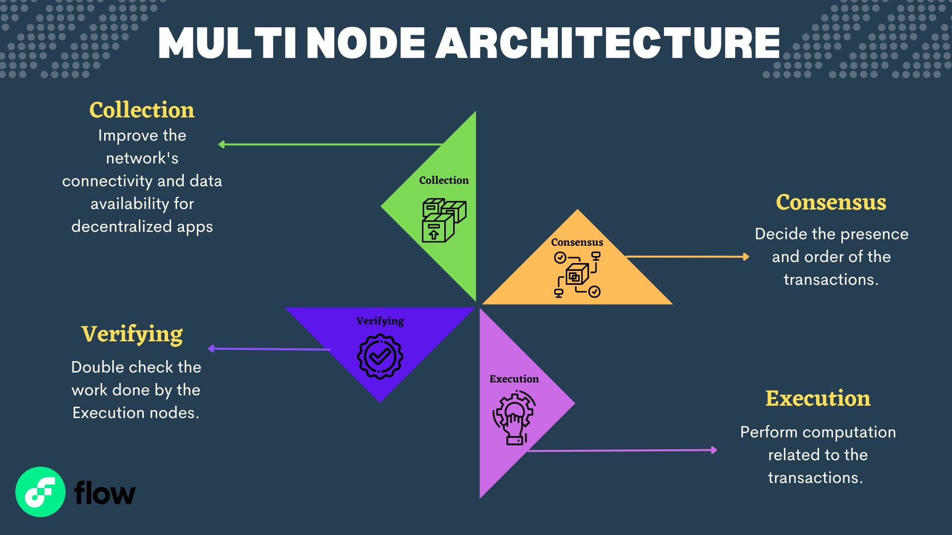 multi node architecture 