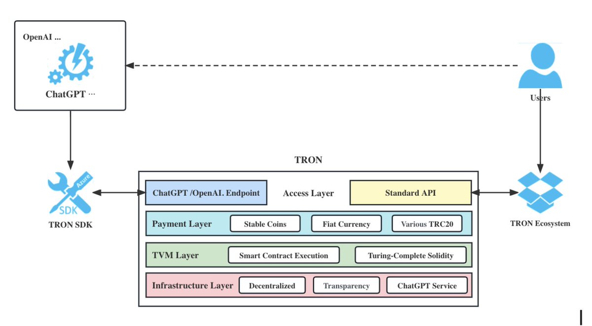 TRON's ecosystem