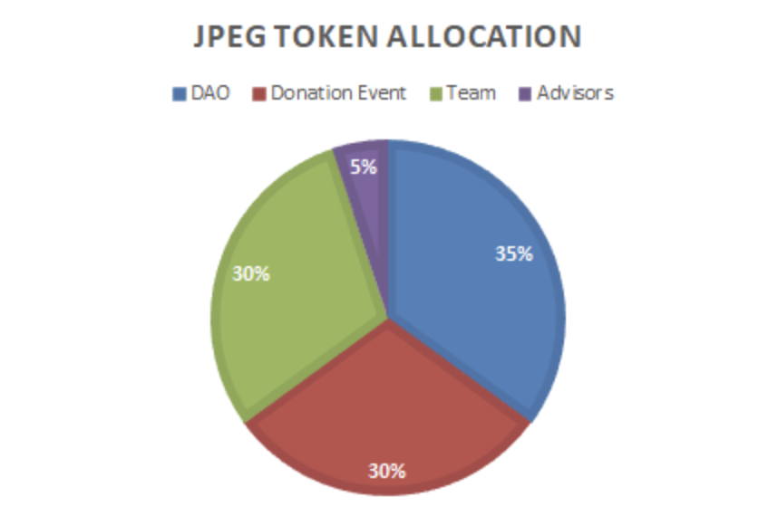 jpegd token allocation