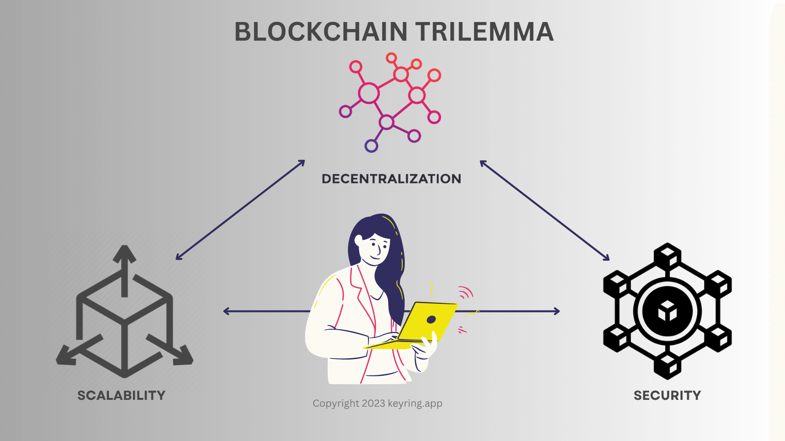 blockchain trilemma