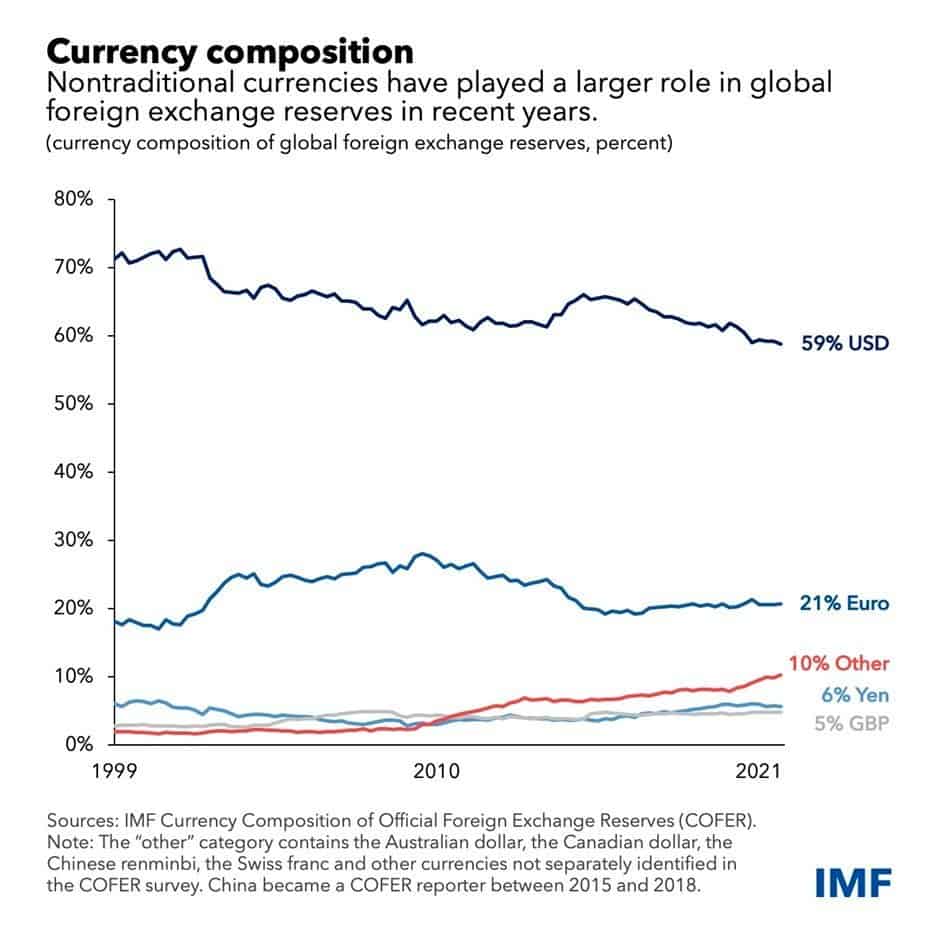 IMF monitors the currency composition