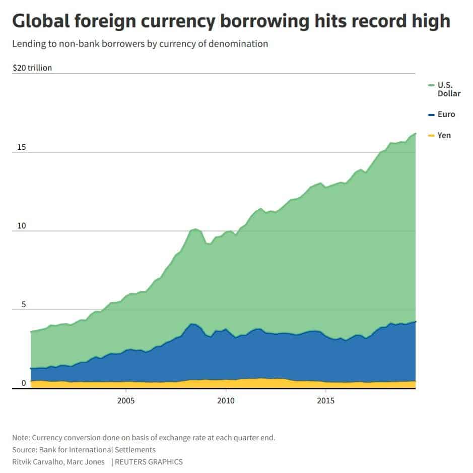 dollar borrowing record high