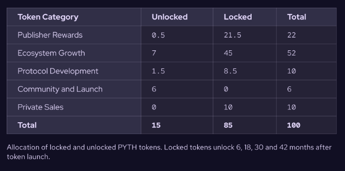 Pyth network tokenomics 2