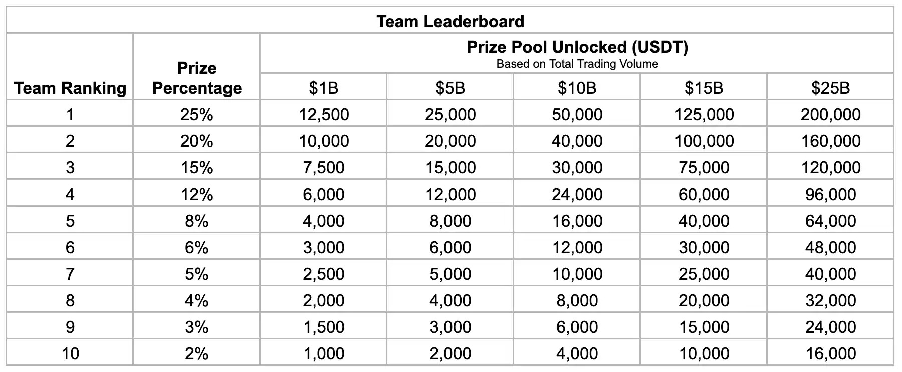 Bybit Five Year Jubilee Championship event Team Leaderboard