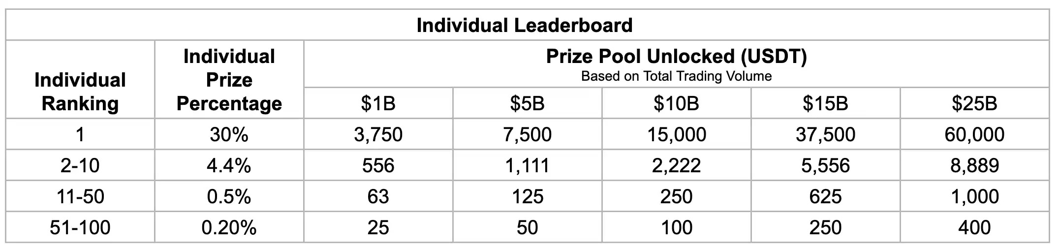 Bybit Five Year Jubilee Championship event individual Leaderboard