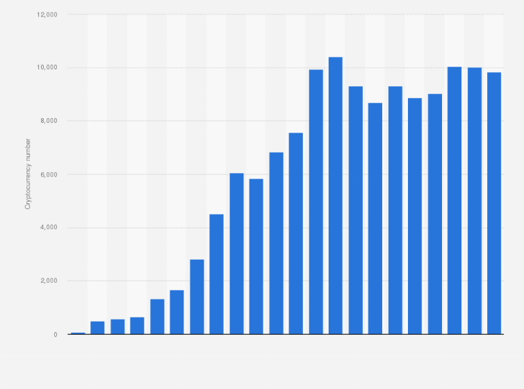 How many cryptocurrencies in 2024 chart