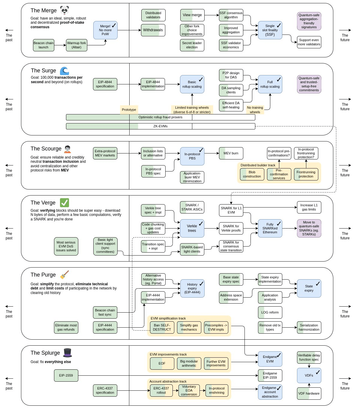 The verge ETH road map