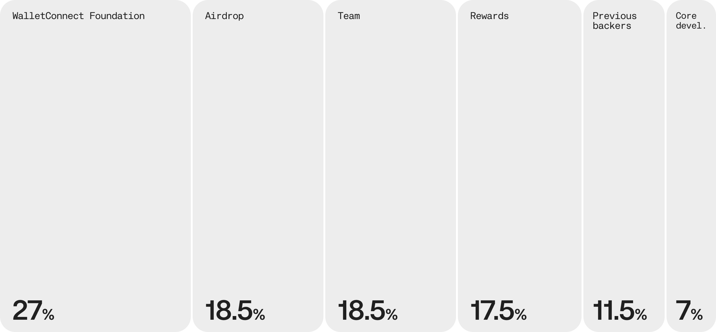 WalletConnect Token allocation