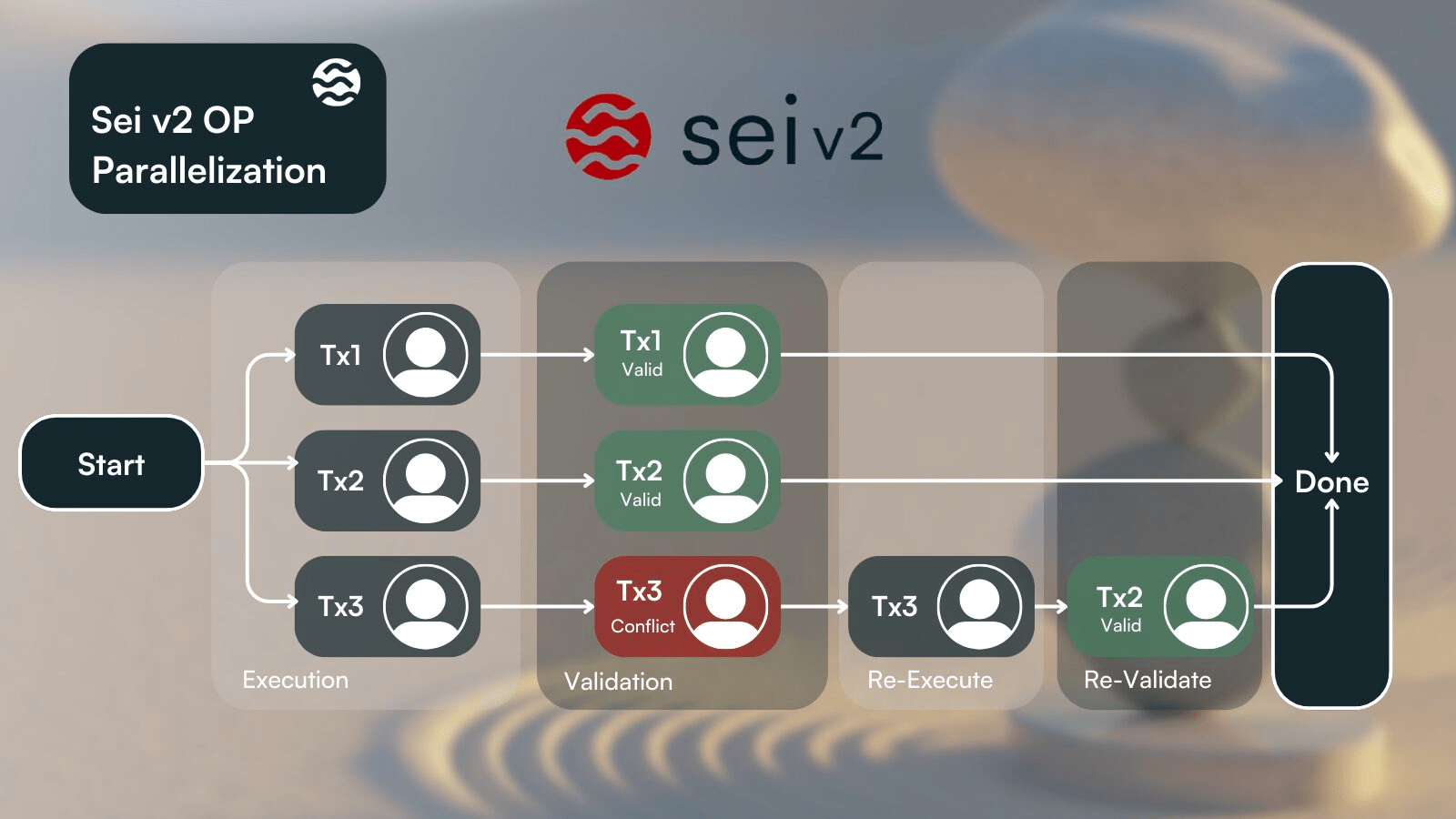 parallel execution Sei v2