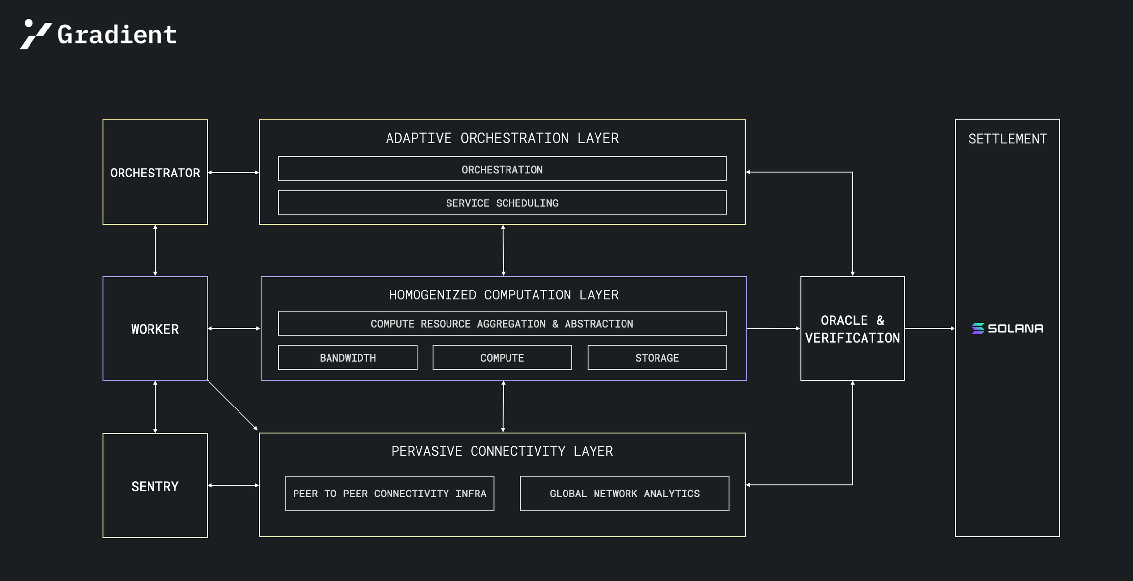 Gradient airdrop how it works