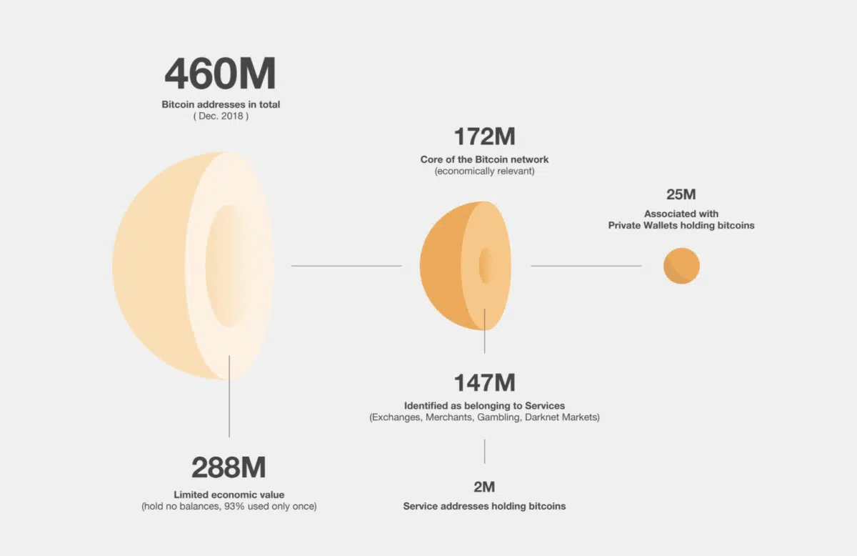 How many people own Bitcoin 2.0.1