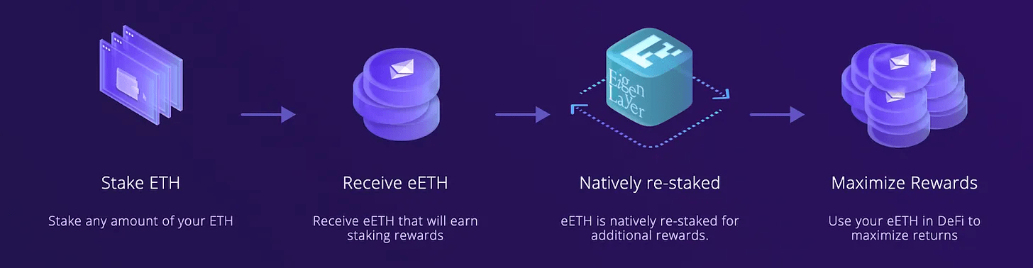 restaking projects how restake works