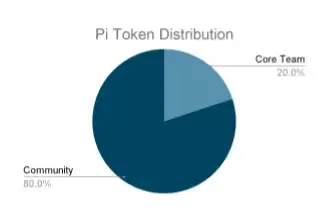 Pi Network price prediction allowcation