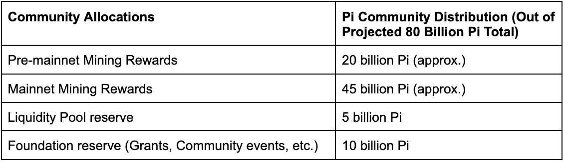 Pi Network price prediction distribute