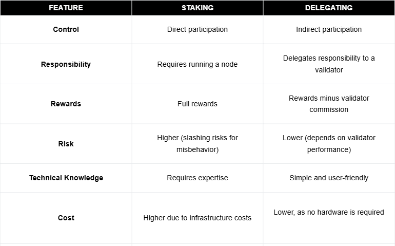 Is Staking and Delegating Crypto the Same Thing Delegating Chart