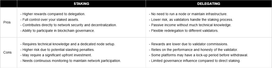 Is Staking and Delegating Crypto the Same Thing Delegating Chart 2